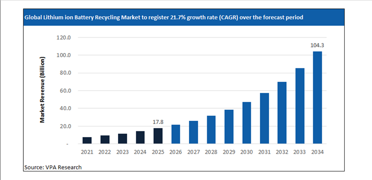 lithium ion battery recycling market size forecast 2021 to 2034